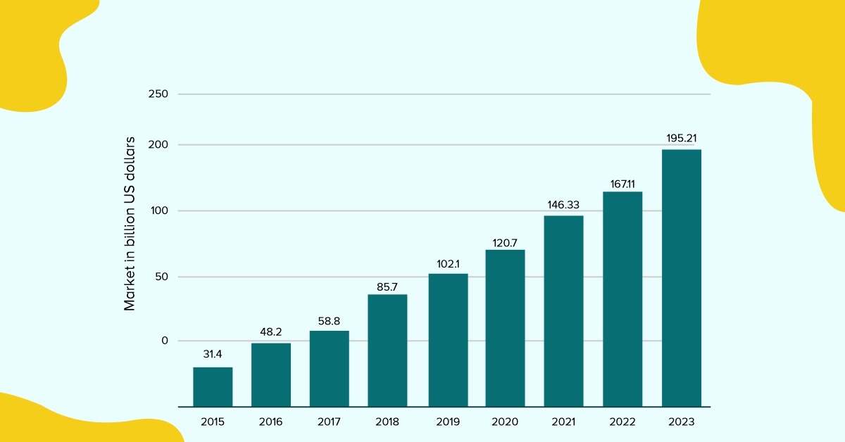 SAAS Market historical growth